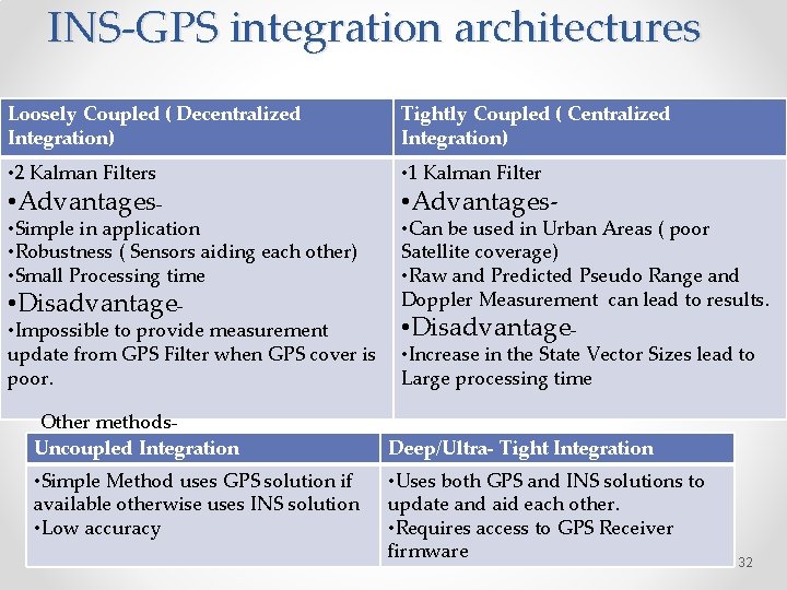 INS-GPS integration architectures Loosely Coupled ( Decentralized Integration) Tightly Coupled ( Centralized Integration) •