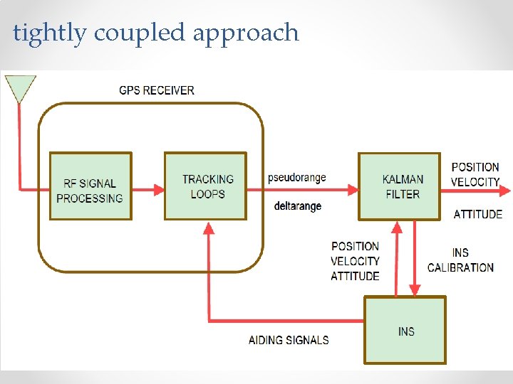 tightly coupled approach 34 