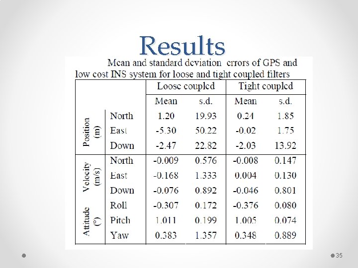 Results 35 