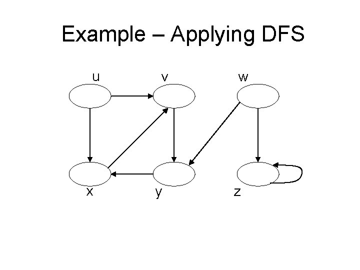 Example – Applying DFS u x v y w z 