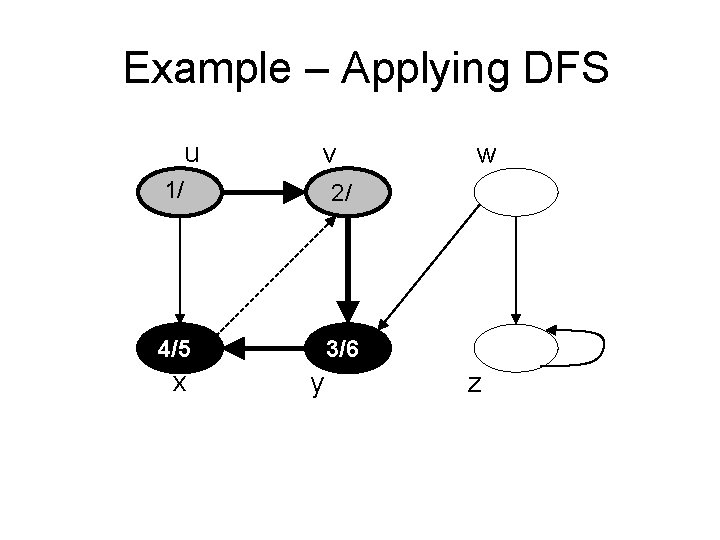 Example – Applying DFS u v 1/ 2/ 4/5 3/6 x y w z