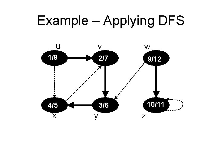 Example – Applying DFS u v w 1/8 2/7 9/12 4/5 3/6 10/11 x