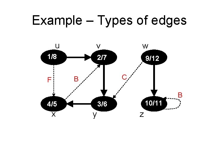 Example – Types of edges u v 1/8 2/7 9/12 C B F w