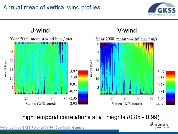 Annual mean of vertical wind profiles U-wind V-wind high temporal correlations at all heights