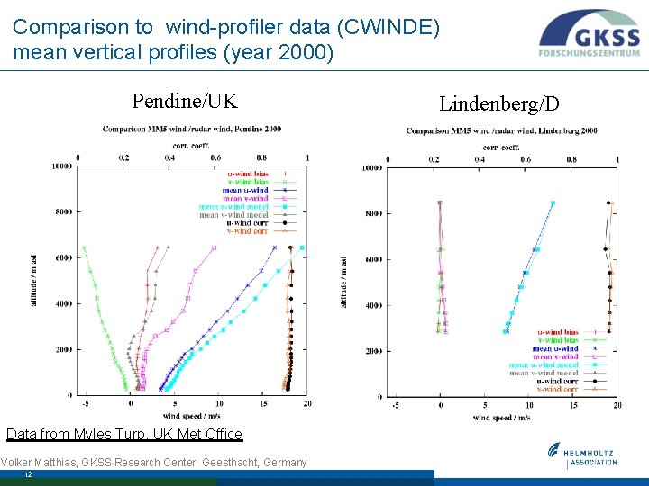 Comparison to wind-profiler data (CWINDE) mean vertical profiles (year 2000) Pendine/UK Data from Myles