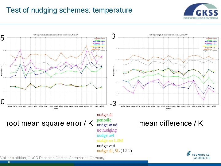 Test of nudging schemes: temperature 5 3 0 -3 root mean square error /