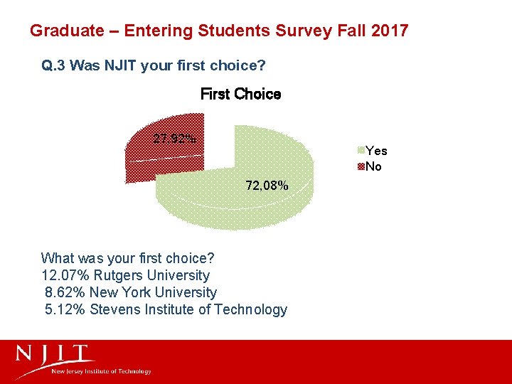 Graduate – Entering Students Survey Fall 2017 Q. 3 Was NJIT your first choice?