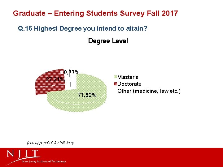 Graduate – Entering Students Survey Fall 2017 Q. 16 Highest Degree you intend to