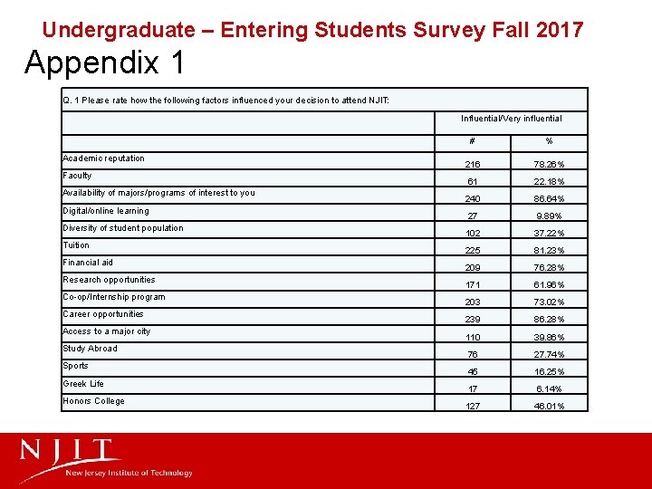 Undergraduate – Entering Students Survey Fall 2017 Appendix 1 Q. 1 Please rate how