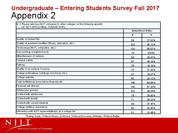 Undergraduate – Entering Students Survey Fall 2017 Appendix 2 Q. 2 Please rate how