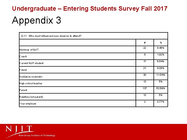 Undergraduate – Entering Students Survey Fall 2017 Appendix 3 Q. 11. Who most influenced