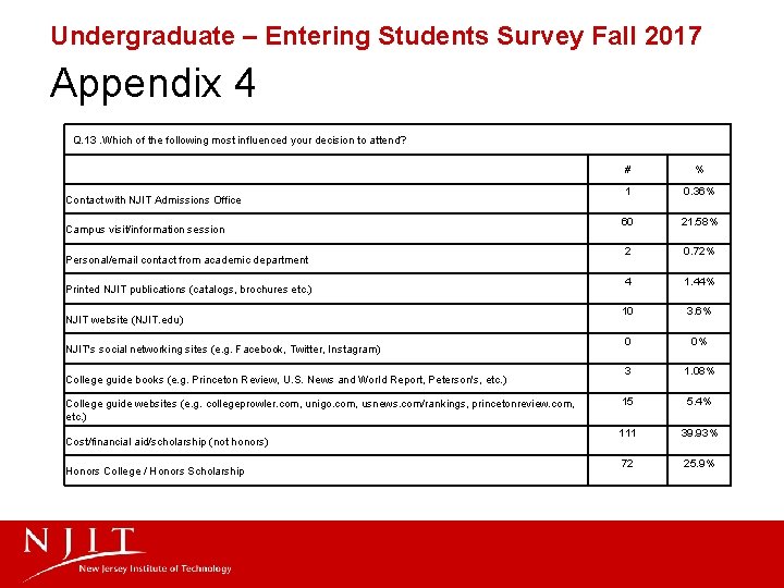 Undergraduate – Entering Students Survey Fall 2017 Appendix 4 Q. 13. Which of the