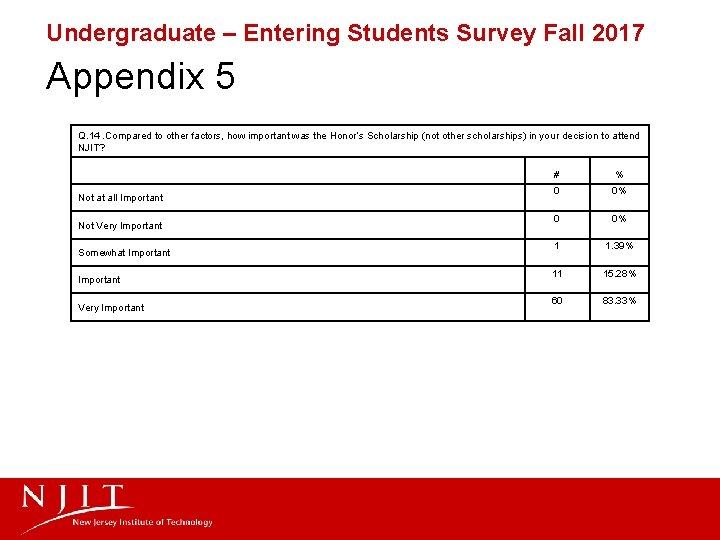 Undergraduate – Entering Students Survey Fall 2017 Appendix 5 Q. 14. Compared to other
