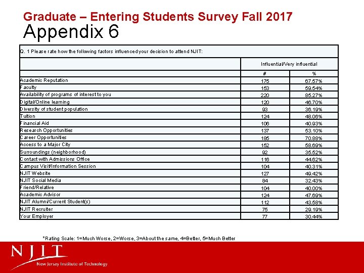 Graduate – Entering Students Survey Fall 2017 Appendix 6 Q. 1 Please rate how