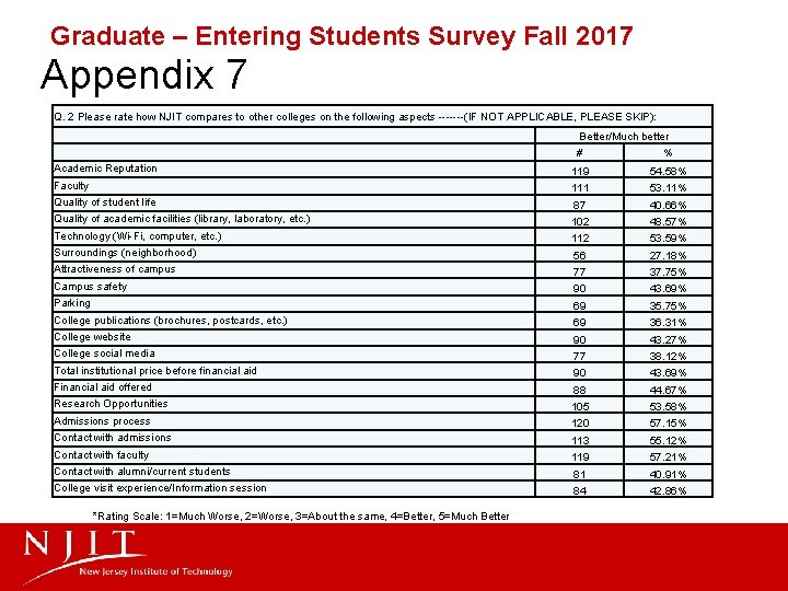 Graduate – Entering Students Survey Fall 2017 Appendix 7 Q. 2 Please rate how