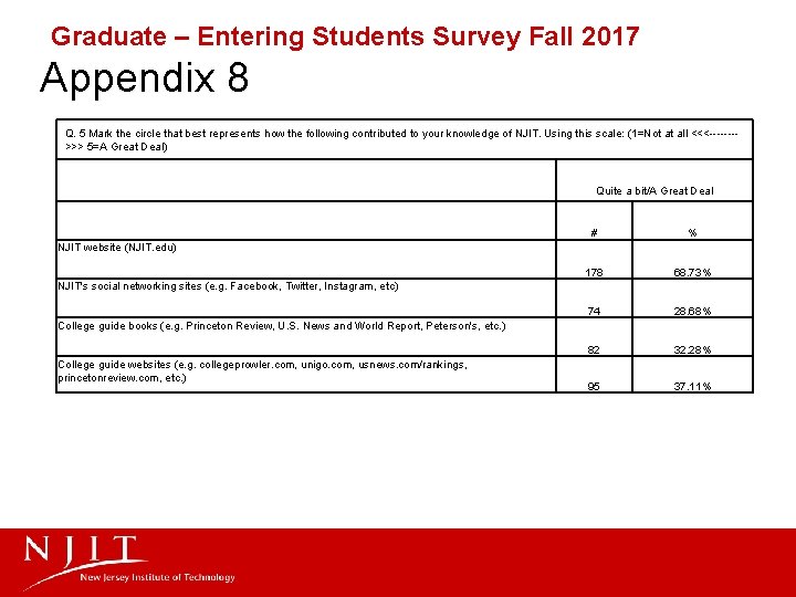 Graduate – Entering Students Survey Fall 2017 Appendix 8 Q. 5 Mark the circle