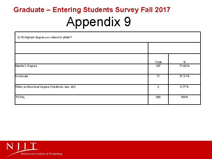 Graduate – Entering Students Survey Fall 2017 Appendix 9 Q. 16 Highest degree you