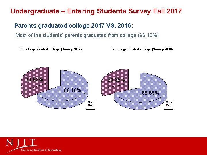 Undergraduate – Entering Students Survey Fall 2017 Parents graduated college 2017 VS. 2016: Most