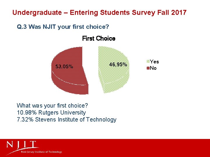 Undergraduate – Entering Students Survey Fall 2017 Q. 3 Was NJIT your first choice?