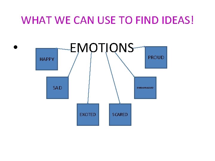 WHAT WE CAN USE TO FIND IDEAS! • HAPPY EMOTIONS SAD PROUD EMBARRASSED EXCITED