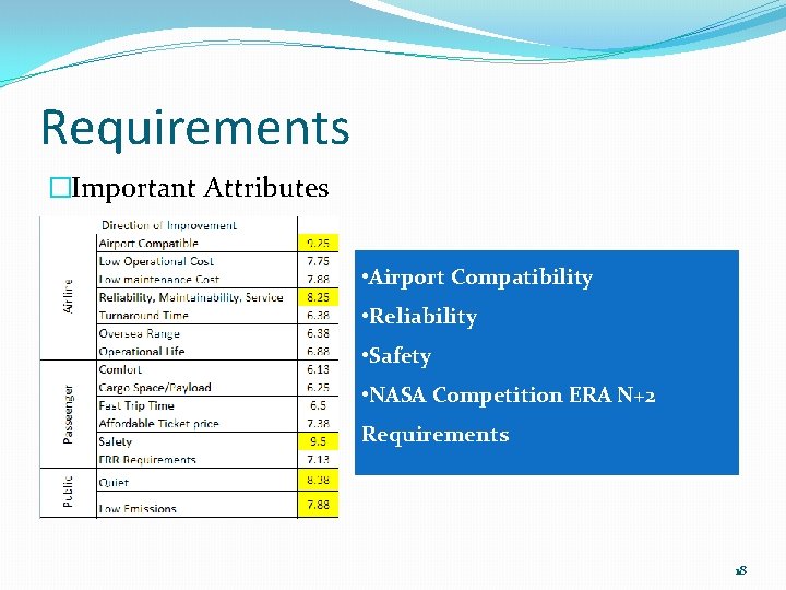 Requirements �Important Attributes • Airport Compatibility • Reliability • Safety • NASA Competition ERA