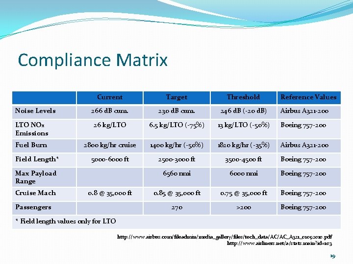 Compliance Matrix Current Target Threshold 266 d. B cum. 230 d. B cum. 246