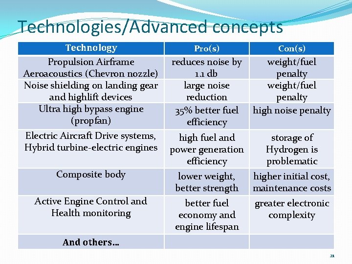 Technologies/Advanced concepts Technology Propulsion Airframe Aeroacoustics (Chevron nozzle) Noise shielding on landing gear and