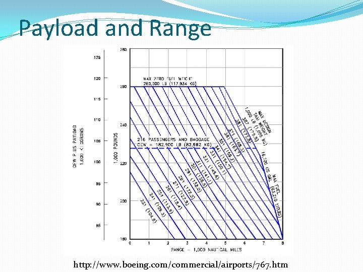 Payload and Range http: //www. boeing. com/commercial/airports/767. htm 