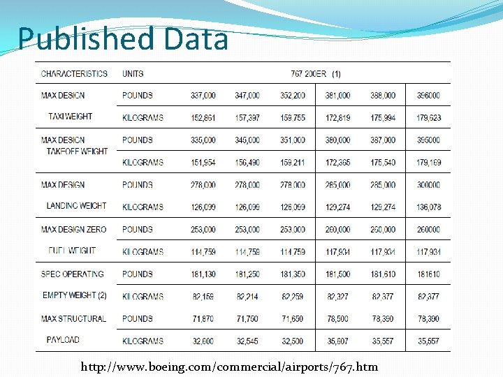 Published Data http: //www. boeing. com/commercial/airports/767. htm 