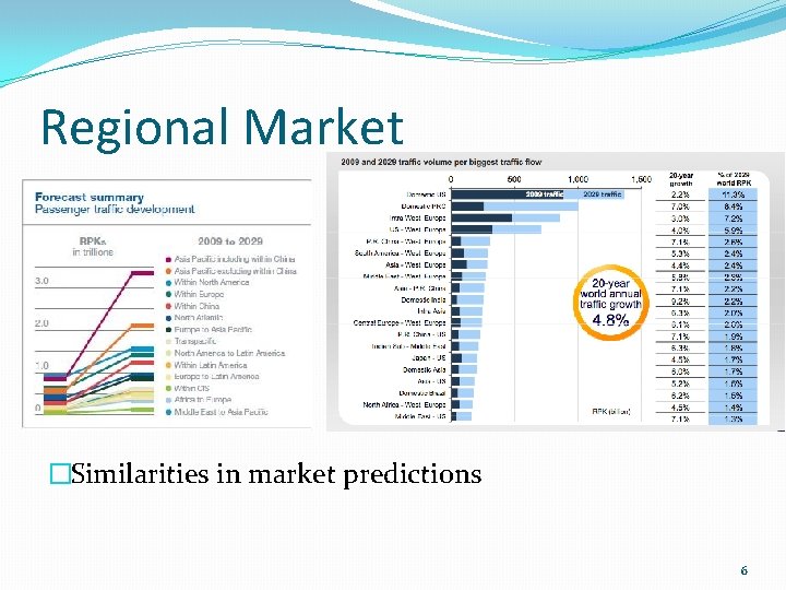 Regional Market �Similarities in market predictions 6 