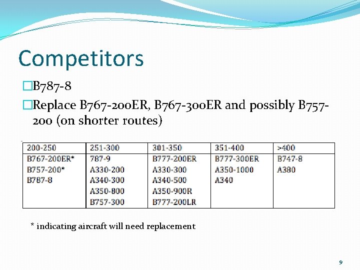 Competitors �B 787 -8 �Replace B 767 -200 ER, B 767 -300 ER and