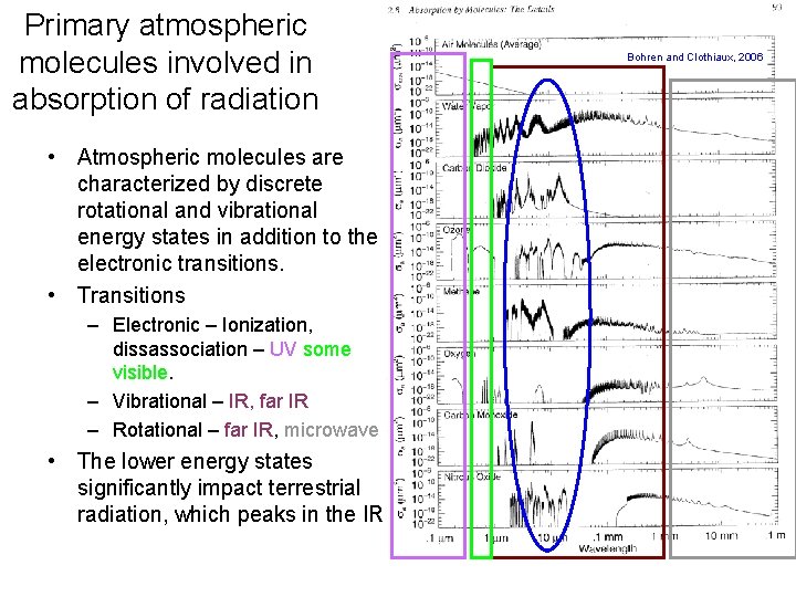 Primary atmospheric molecules involved in absorption of radiation • Atmospheric molecules are characterized by
