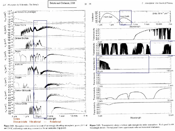 Ionize Dissasociate Vibrational --- Rotational 