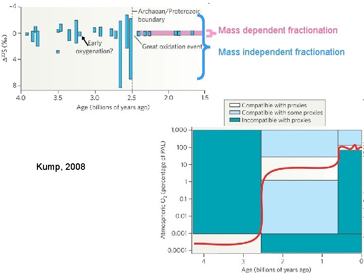 Mass dependent fractionation Mass independent fractionation Kump, 2008 