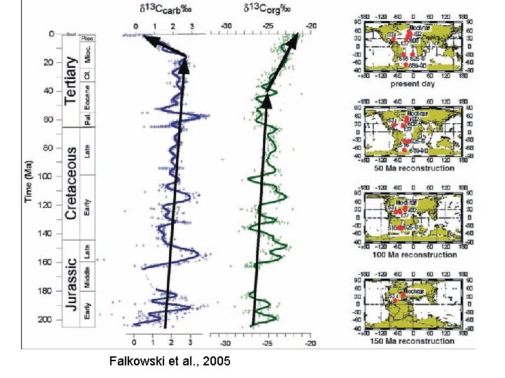 Falkowski et al. , 2005 