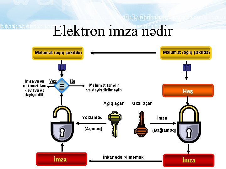 Elektron imza nədir Məlumat (açıq şəkildə) H İmza və ya Yox məlumat tam deyil