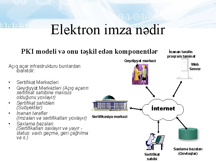 Elektron imza nədir PKI modeli və onu təşkil edən komponentlər İnanan tərəfin proqram təminat