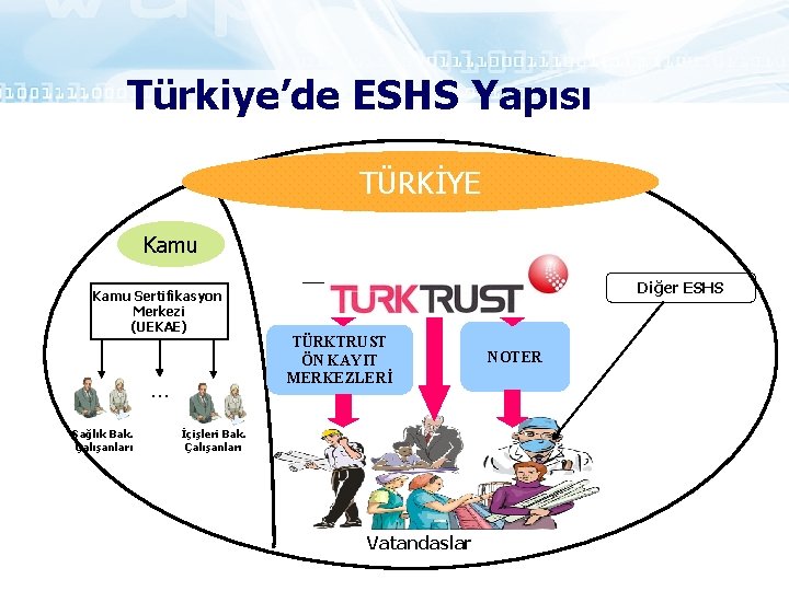 Türkiye’de ESHS Yapısı TÜRKİYE Kamu Sertifikasyon Merkezi (UEKAE) . . . Sağlık Bak. Çalışanları