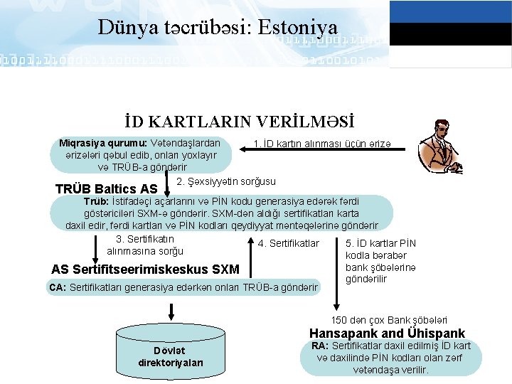 Dünya təcrübəsi: Estoniya İD KARTLARIN VERİLMƏSİ Miqrasiya qurumu: Vətəndaşlardan 1. İD kartın alınması üçün