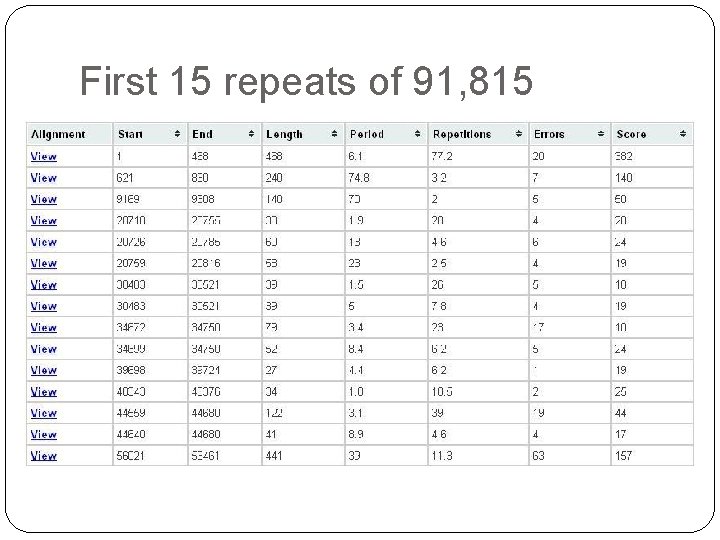 First 15 repeats of 91, 815 