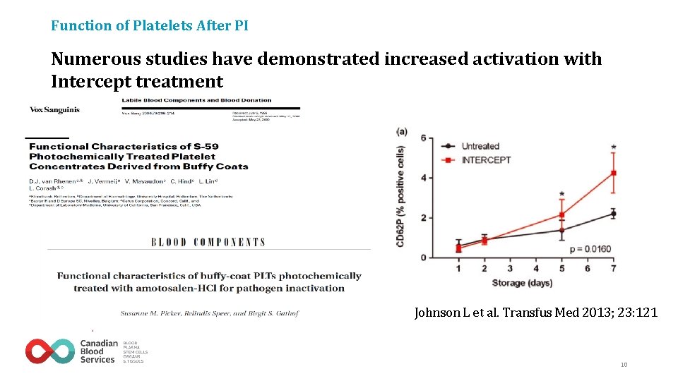 Function of Platelets After PI Numerous studies have demonstrated increased activation with Intercept treatment Function of Platelets After PI Numerous studies have demonstrated increased activation with Intercept treatment