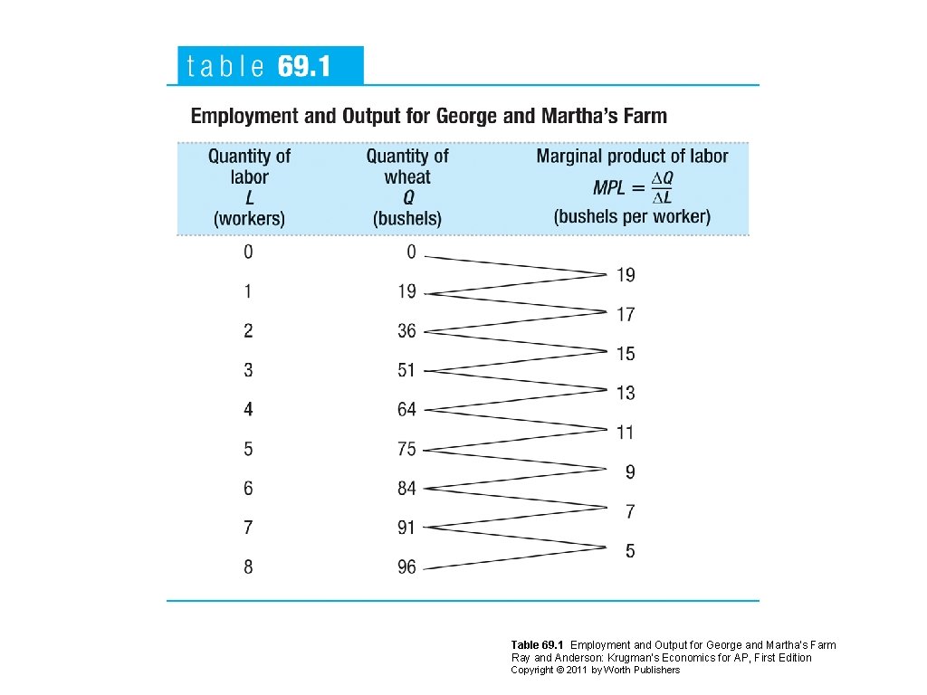 Table 69. 1 Employment and Output for George and Martha’s Farm Ray and Anderson: