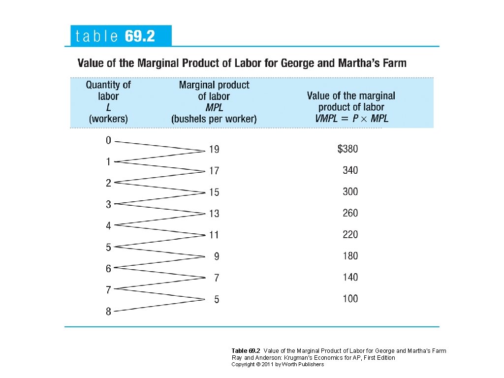 Table 69. 2 Value of the Marginal Product of Labor for George and Martha’s