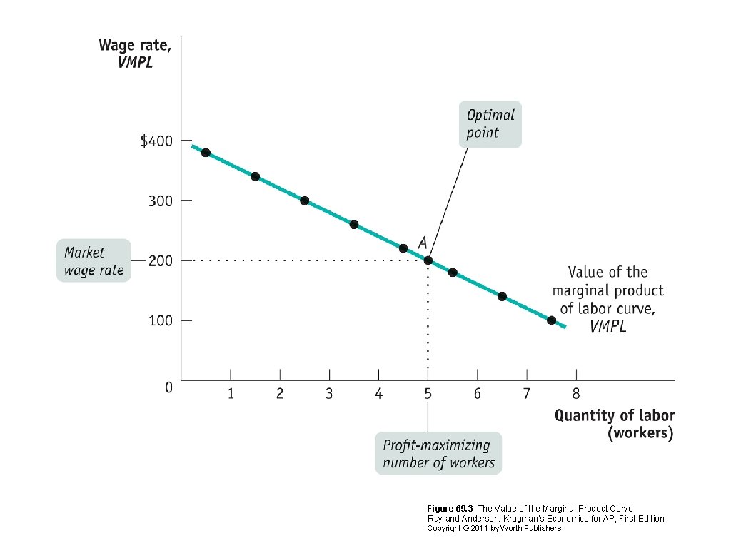 Figure 69. 3 The Value of the Marginal Product Curve Ray and Anderson: Krugman’s