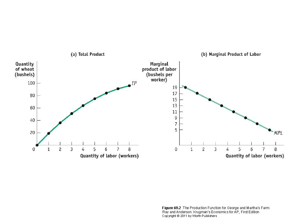 Figure 69. 2 The Production Function for George and Martha’s Farm Ray and Anderson: