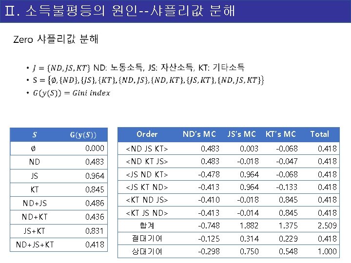 Ⅱ. 소득불평등의 원인--샤플리값 분해 Order ND’s MC JS’s MC KT’s MC Total 0. 000