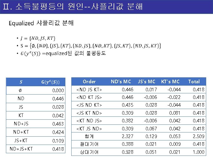 Ⅱ. 소득불평등의 원인--샤플리값 분해 Order ND’s MC JS’s MC KT’s MC Total 0. 000