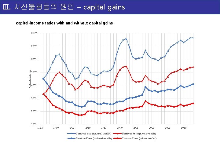 Ⅲ. 자산불평등의 원인 – capital gains capital-income ratios with and without capital gains 800%