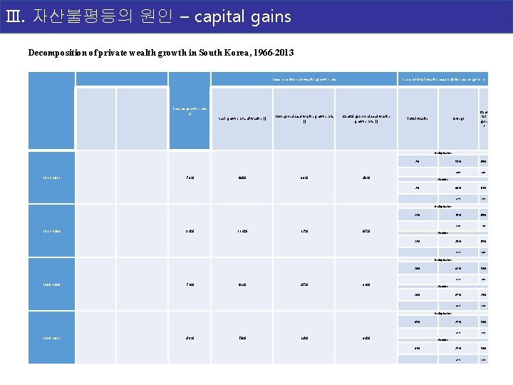 Ⅲ. 자산불평등의 원인 – capital gains Decomposition of private wealth growth in South Korea,
