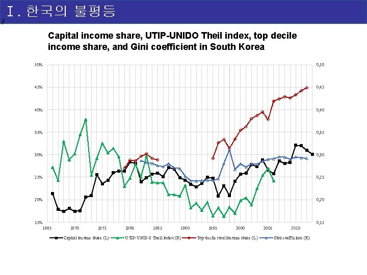 Ⅰ. 한국의 불평등 Capital income share, UTIP-UNIDO Theil index, top decile income share, and